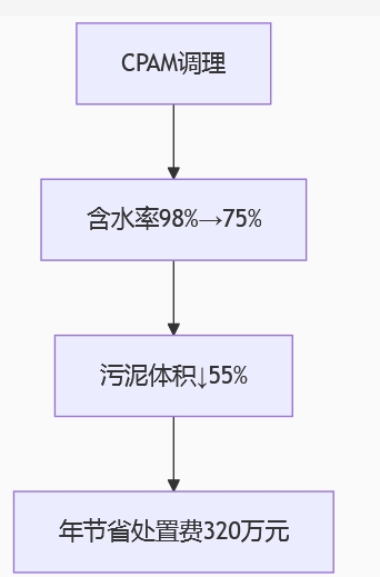聚丙烯酰胺污泥減量